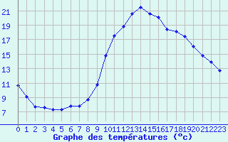 Courbe de tempratures pour Le Luc - Cannet des Maures (83)