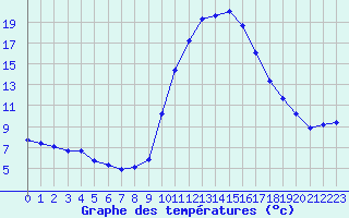 Courbe de tempratures pour Saint-Julien-en-Quint (26)