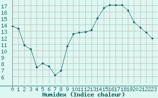 Courbe de l'humidex pour Tarbes (65)