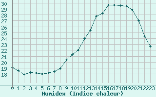 Courbe de l'humidex pour Verneuil (78)