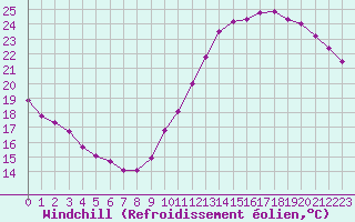 Courbe du refroidissement olien pour Paris Saint-Germain-des-Prs (75)