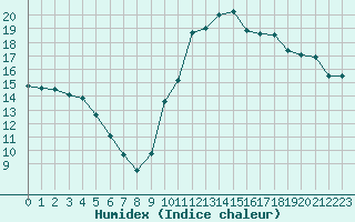 Courbe de l'humidex pour Izegem (Be)