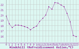 Courbe du refroidissement olien pour Lhospitalet (46)