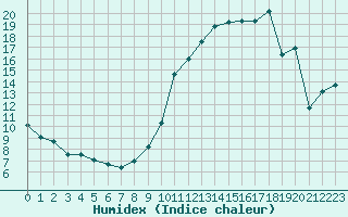 Courbe de l'humidex pour Saint-Brieuc (22)