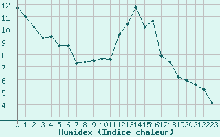 Courbe de l'humidex pour Rennes (35)