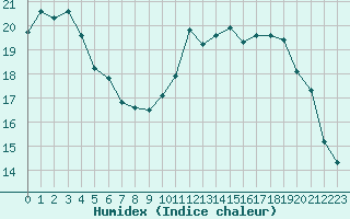 Courbe de l'humidex pour Abbeville (80)