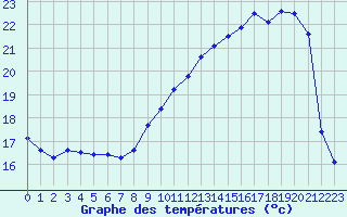 Courbe de tempratures pour Brigueuil (16)