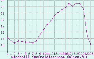 Courbe du refroidissement olien pour Brigueuil (16)
