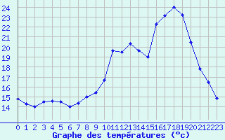 Courbe de tempratures pour Le Havre - Octeville (76)