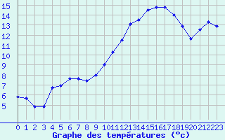 Courbe de tempratures pour Le Bourget (93)