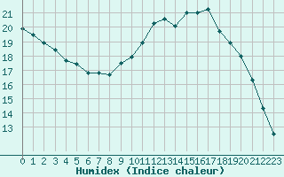 Courbe de l'humidex pour Saint-Philbert-sur-Risle (27)