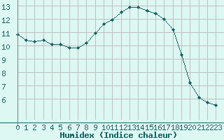 Courbe de l'humidex pour Landser (68)