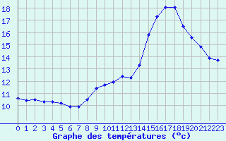 Courbe de tempratures pour Lemberg (57)