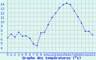 Courbe de tempratures pour Ancey (21)