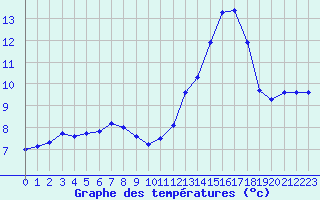 Courbe de tempratures pour Nonaville (16)