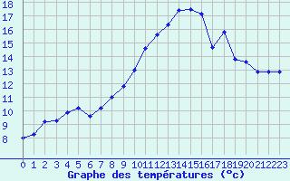 Courbe de tempratures pour Variscourt (02)