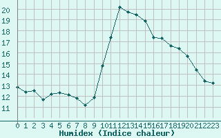 Courbe de l'humidex pour Dinard (35)