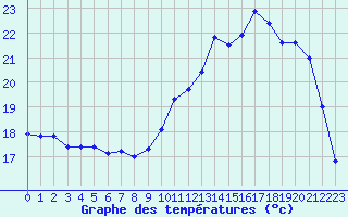 Courbe de tempratures pour Dijon / Longvic (21)