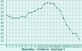 Courbe de l'humidex pour Saint-Cyprien (66)
