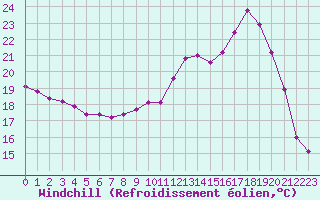 Courbe du refroidissement olien pour Bergerac (24)