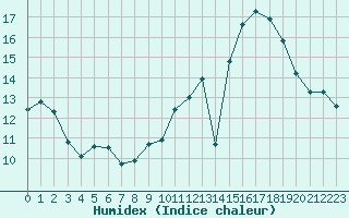 Courbe de l'humidex pour Connerr (72)