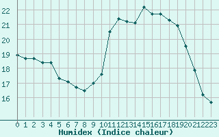 Courbe de l'humidex pour Lyon - Bron (69)