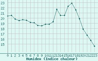 Courbe de l'humidex pour Cambrai / Epinoy (62)