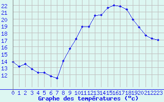 Courbe de tempratures pour Langres (52) 