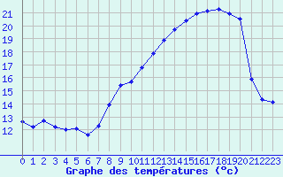 Courbe de tempratures pour Plussin (42)