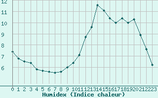 Courbe de l'humidex pour Nantes (44)