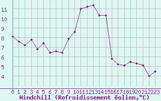 Courbe du refroidissement olien pour Gourdon (46)