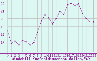 Courbe du refroidissement olien pour Montpellier (34)