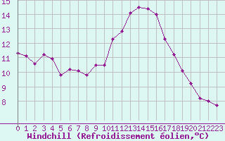 Courbe du refroidissement olien pour Luc-sur-Orbieu (11)