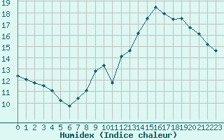 Courbe de l'humidex pour Alenon (61)