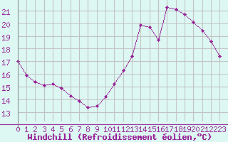 Courbe du refroidissement olien pour Le Mesnil-Esnard (76)