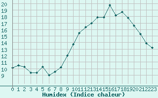 Courbe de l'humidex pour Selonnet - Chabanon (04)