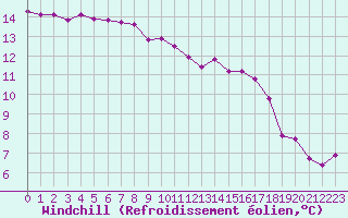 Courbe du refroidissement olien pour Saint-Nazaire-d