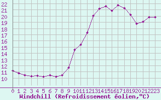 Courbe du refroidissement olien pour Saint-Mdard-d