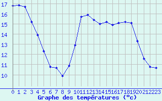 Courbe de tempratures pour Pirou (50)