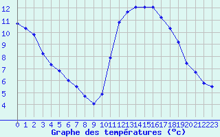 Courbe de tempratures pour Sgur-le-Chteau (19)