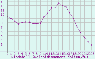 Courbe du refroidissement olien pour Bellengreville (14)