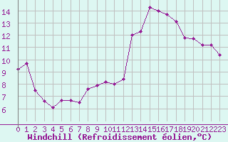 Courbe du refroidissement olien pour Nmes - Garons (30)