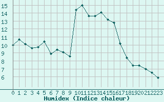 Courbe de l'humidex pour Cavalaire-sur-Mer (83)