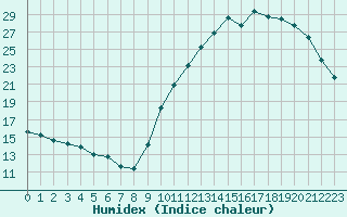 Courbe de l'humidex pour Aigrefeuille d'Aunis (17)