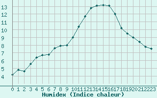 Courbe de l'humidex pour Lignerolles (03)