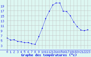 Courbe de tempratures pour Die (26)