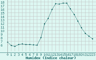 Courbe de l'humidex pour Als (30)