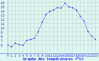 Courbe de tempratures pour Dax (40)