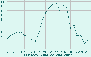 Courbe de l'humidex pour Clermont-Ferrand (63)