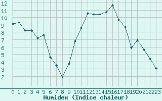 Courbe de l'humidex pour Avignon (84)